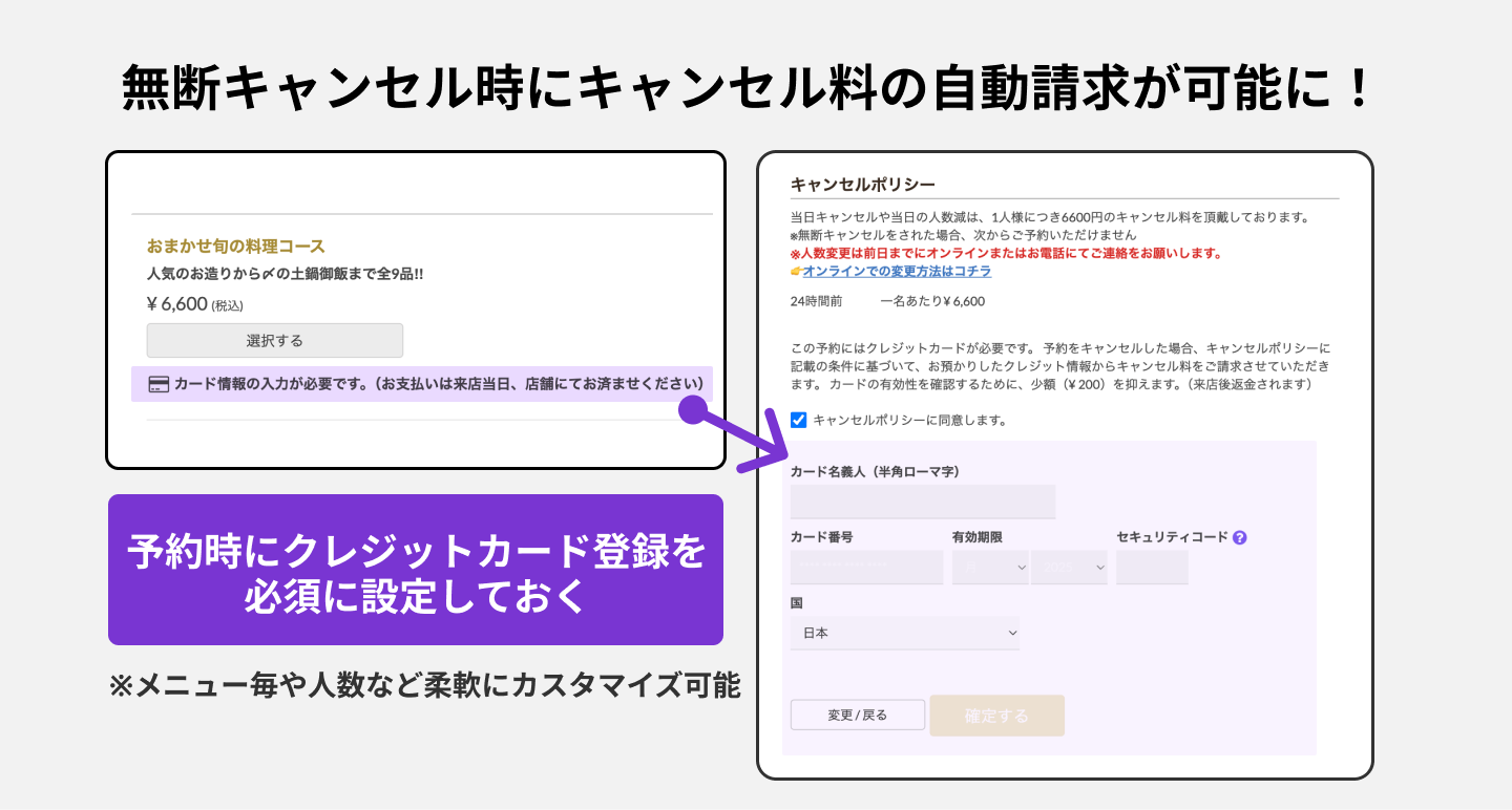 予約時にクレジットカード登録を必須にし、キャンセルを防止
