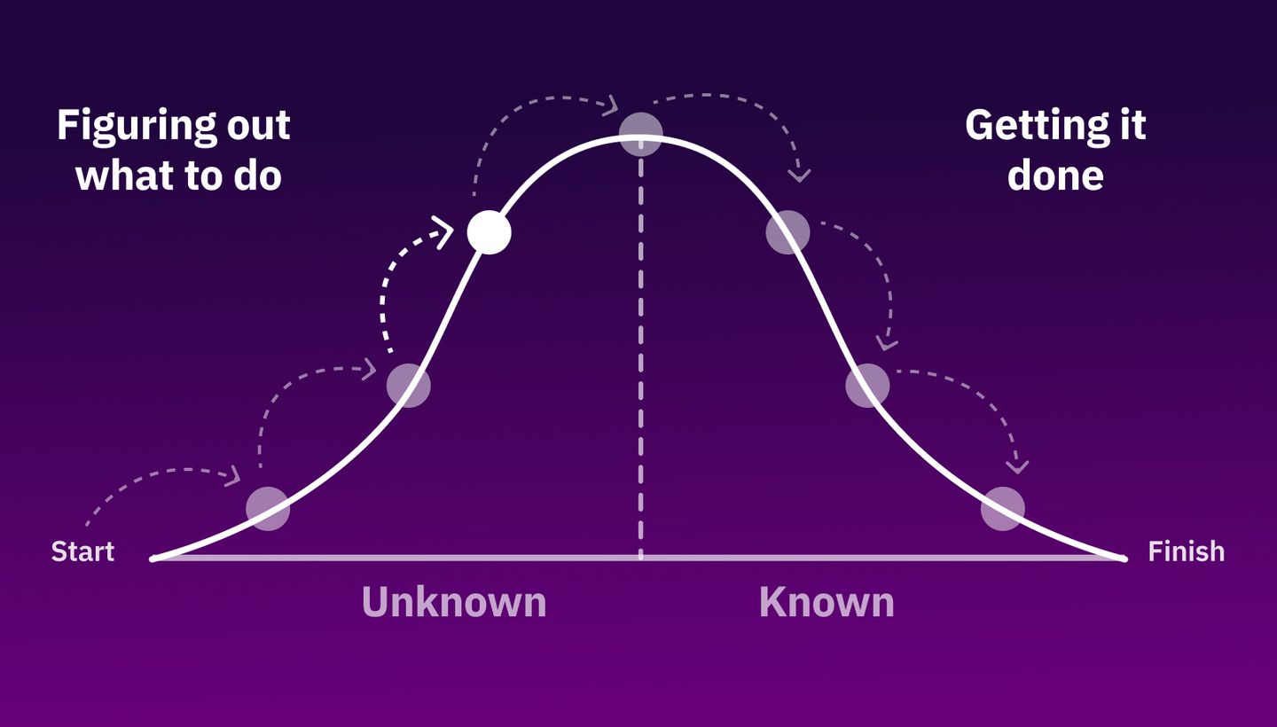 Shape Up - Work is like a hill concept