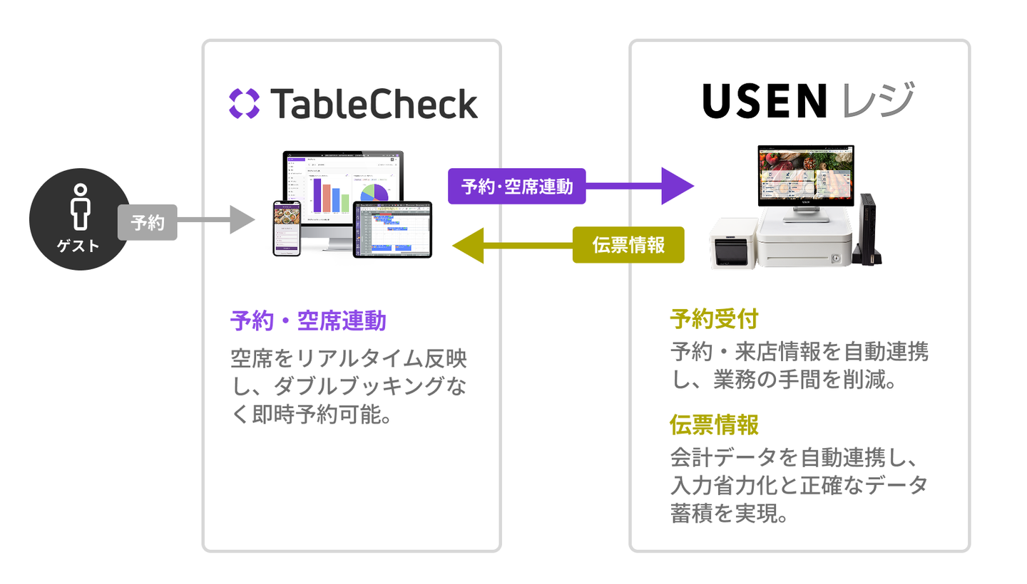 TableCheck 飲食店向けPOS「USENレジ」と連携開始 