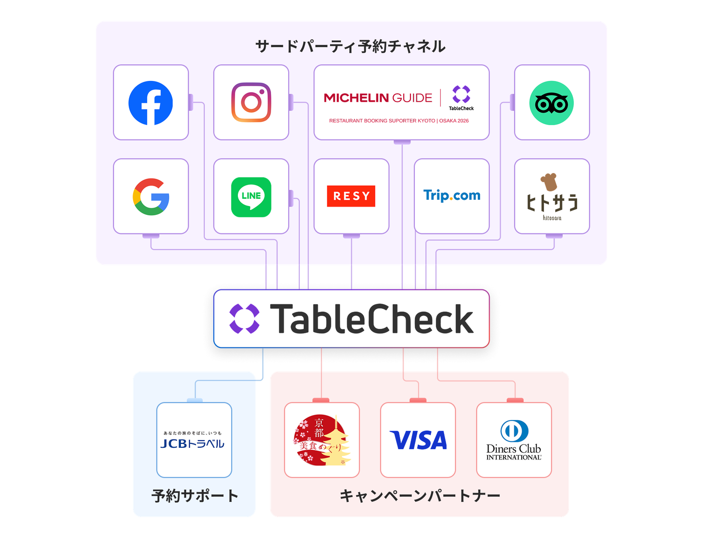 SNSや口コミサイトと連携
