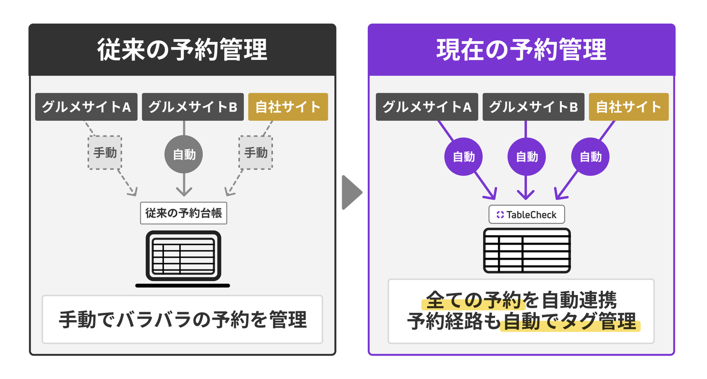 TableCheckで予約管理を最適化