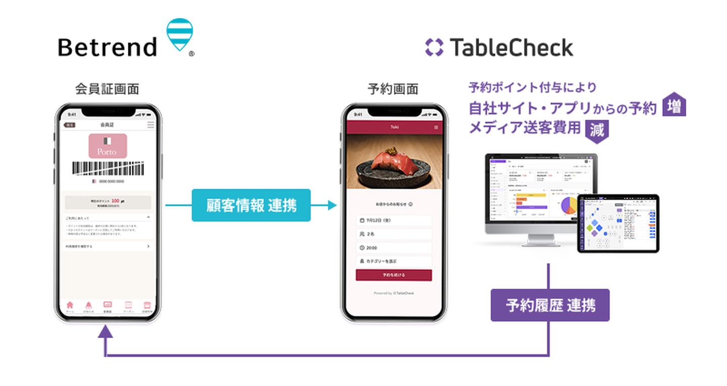 TableCheck、スマートCRMプラットフォーム「betrend」とのシステム連携を開始
