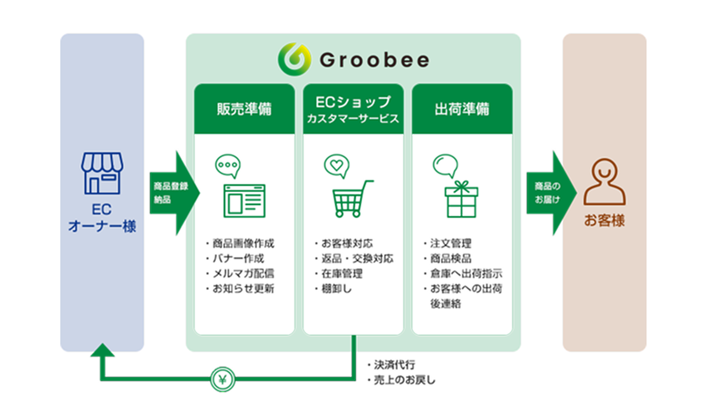 Customer journey 