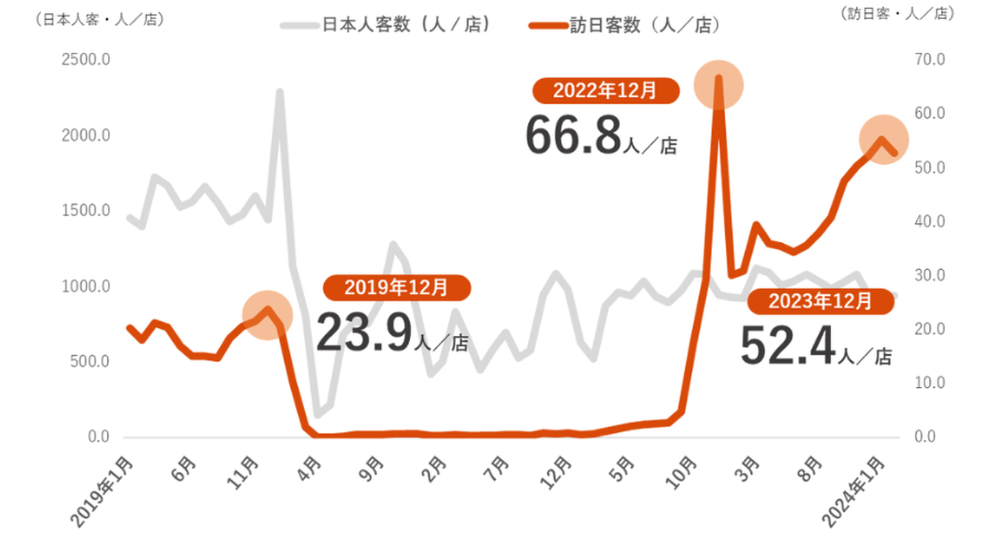 inbound tourists restaurant reservation data