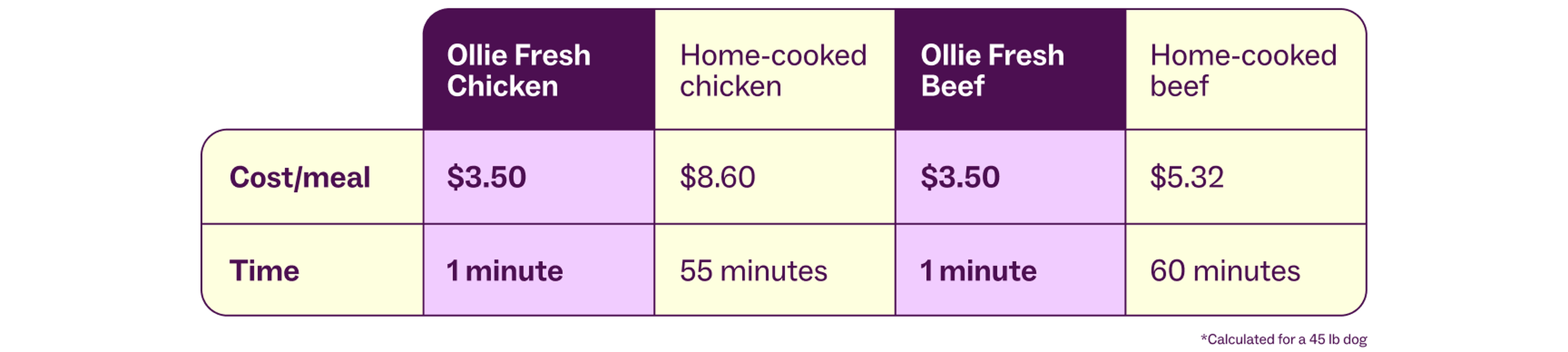 Comparison table of meal costs and preparation times for Ollie Fresh Chicken, Home-cooked chicken, Ollie Fresh Beef, and Home-cooked beef.