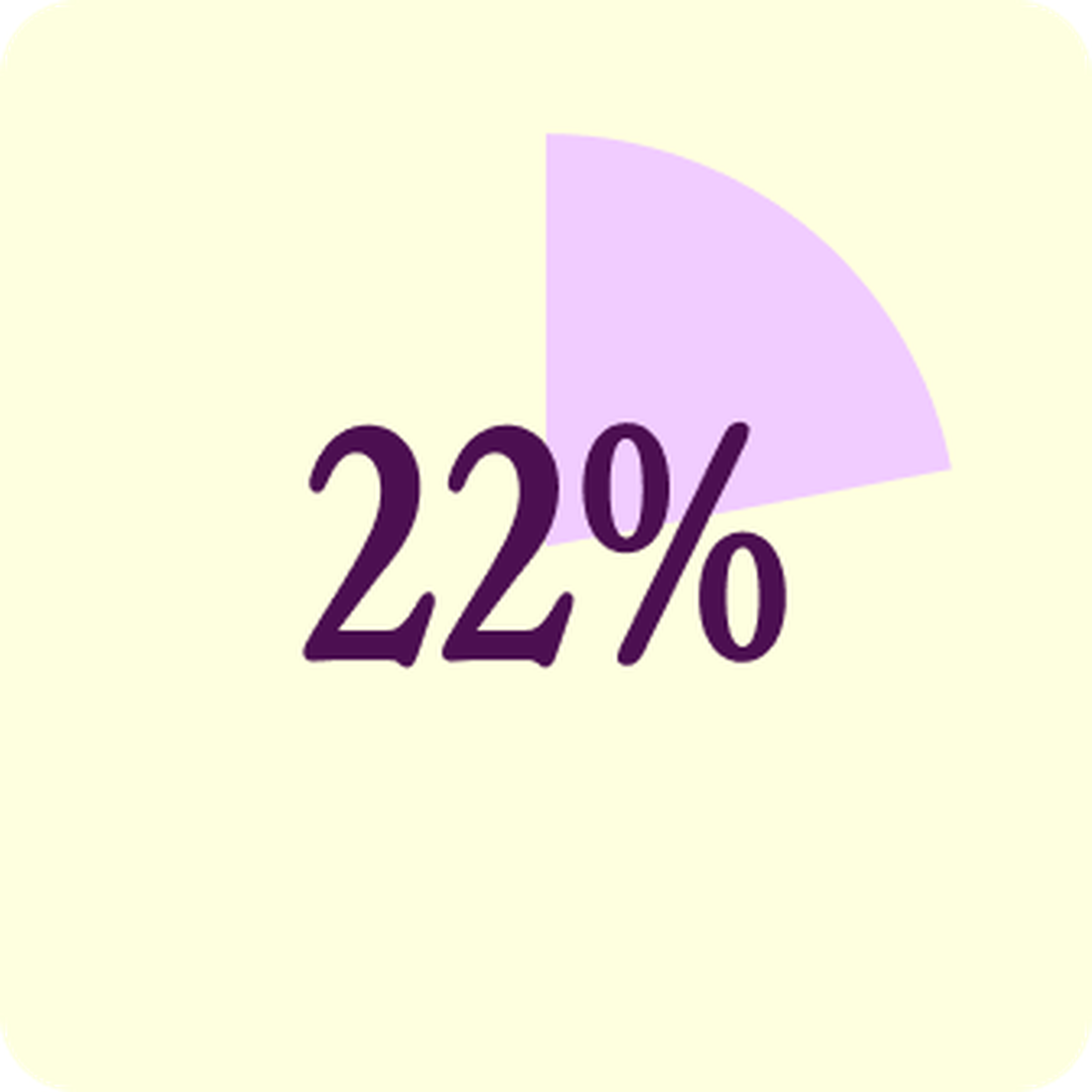 22% with a purple pie chart segment on a light background.