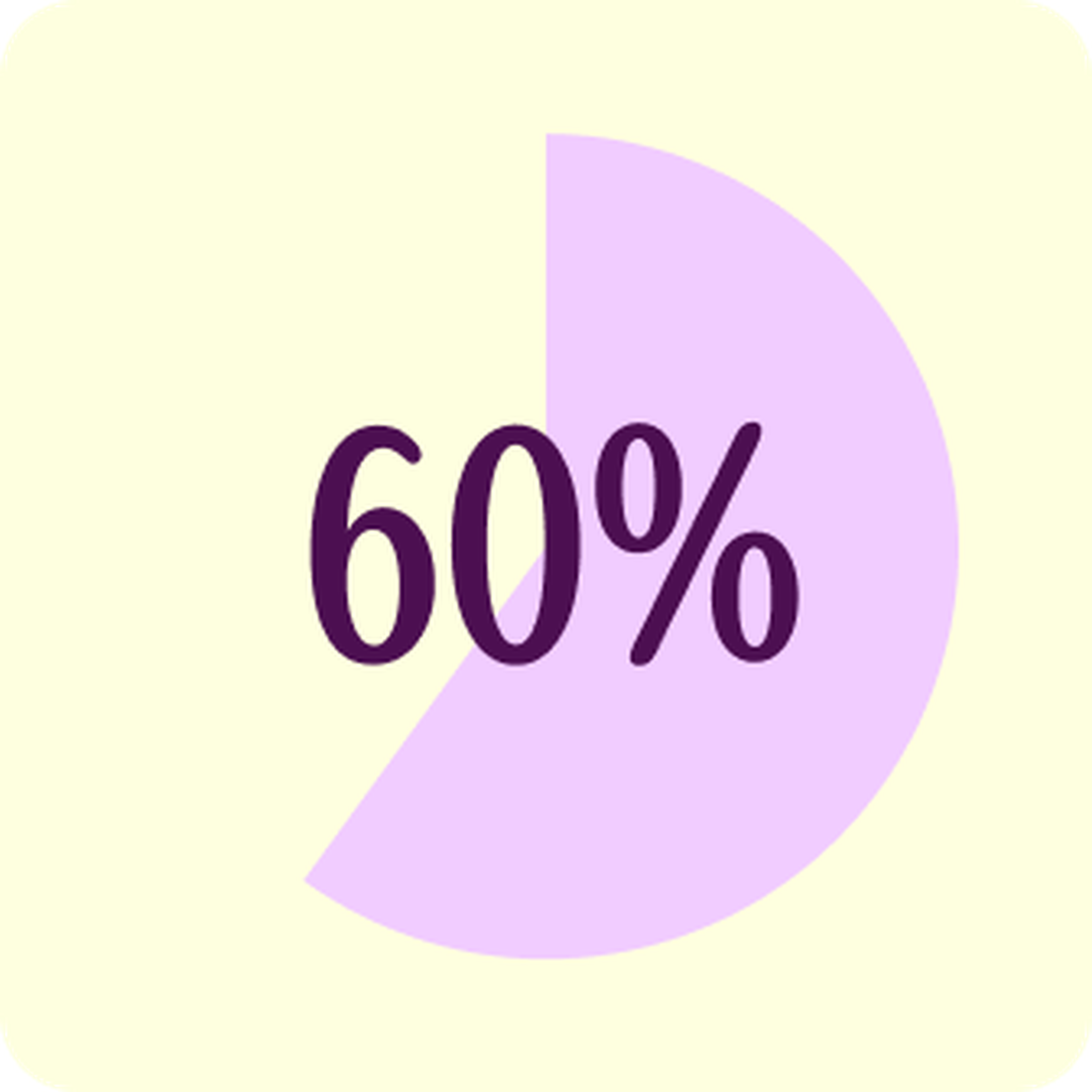 Pie chart showing 60% in purple on a light yellow background.