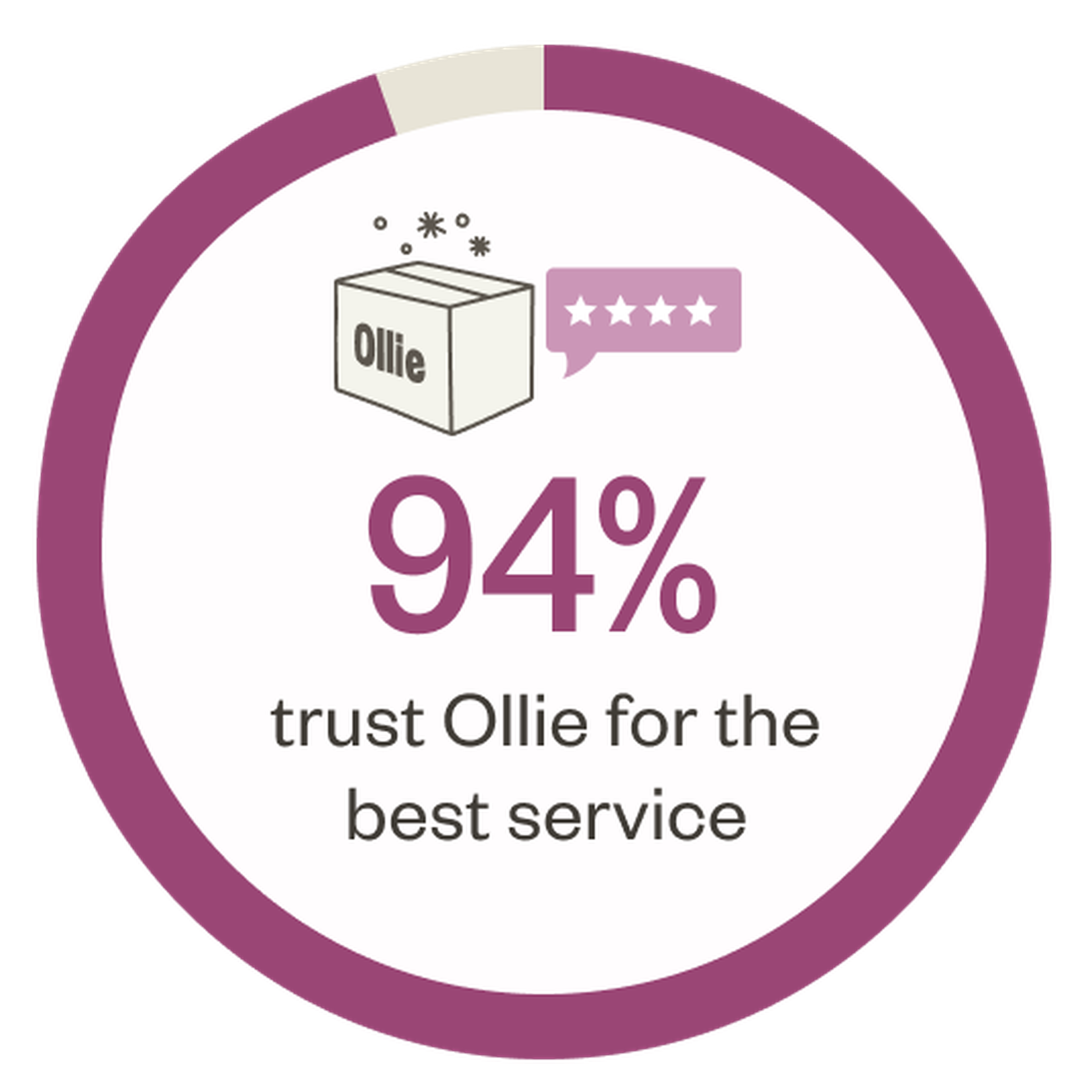 Pie chart showing 94% trust in Ollie for the best service, with a box and star rating icon above the text.