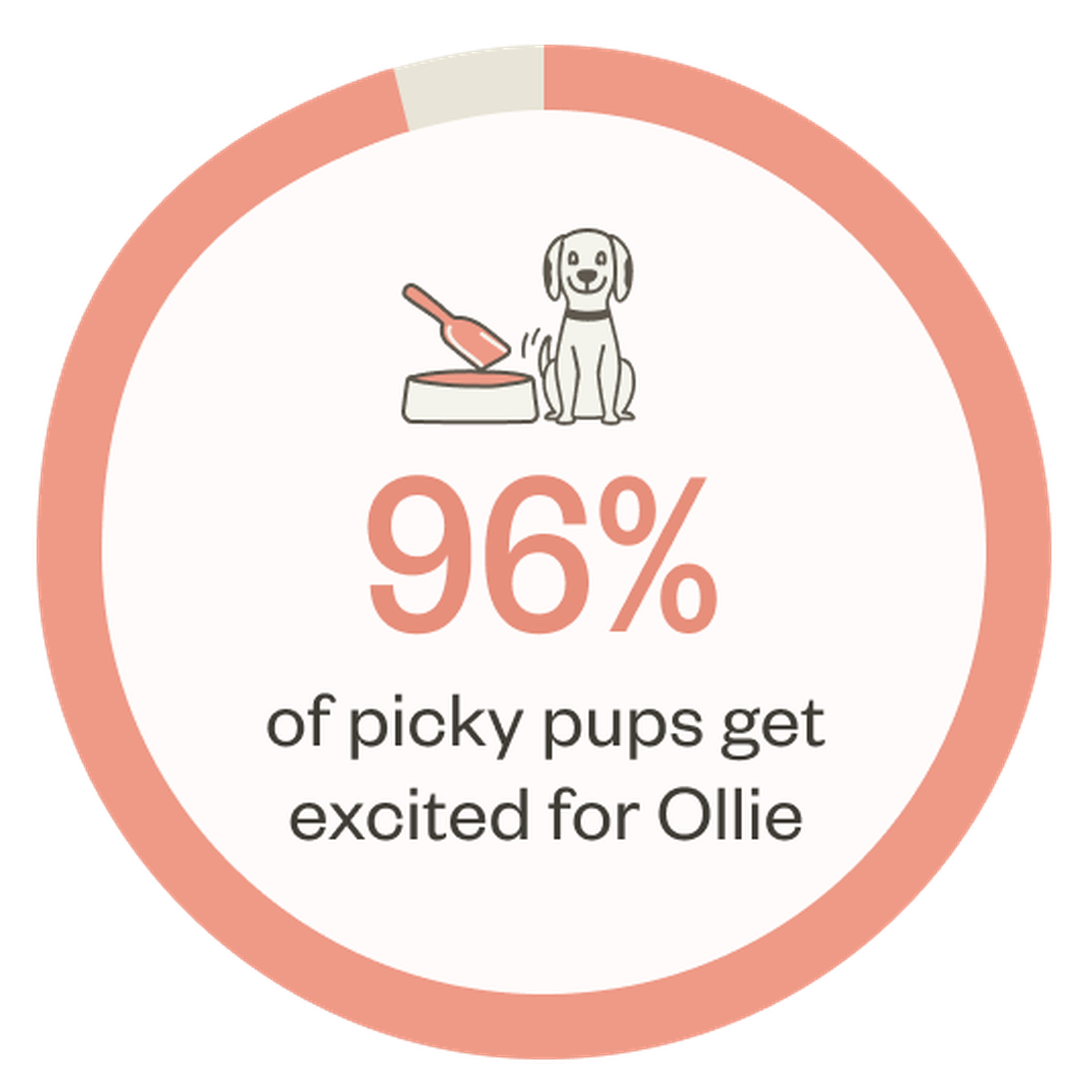Pie chart with 96% filled, showing a dog and bowl. Text: "96% of picky pups get excited for Ollie."