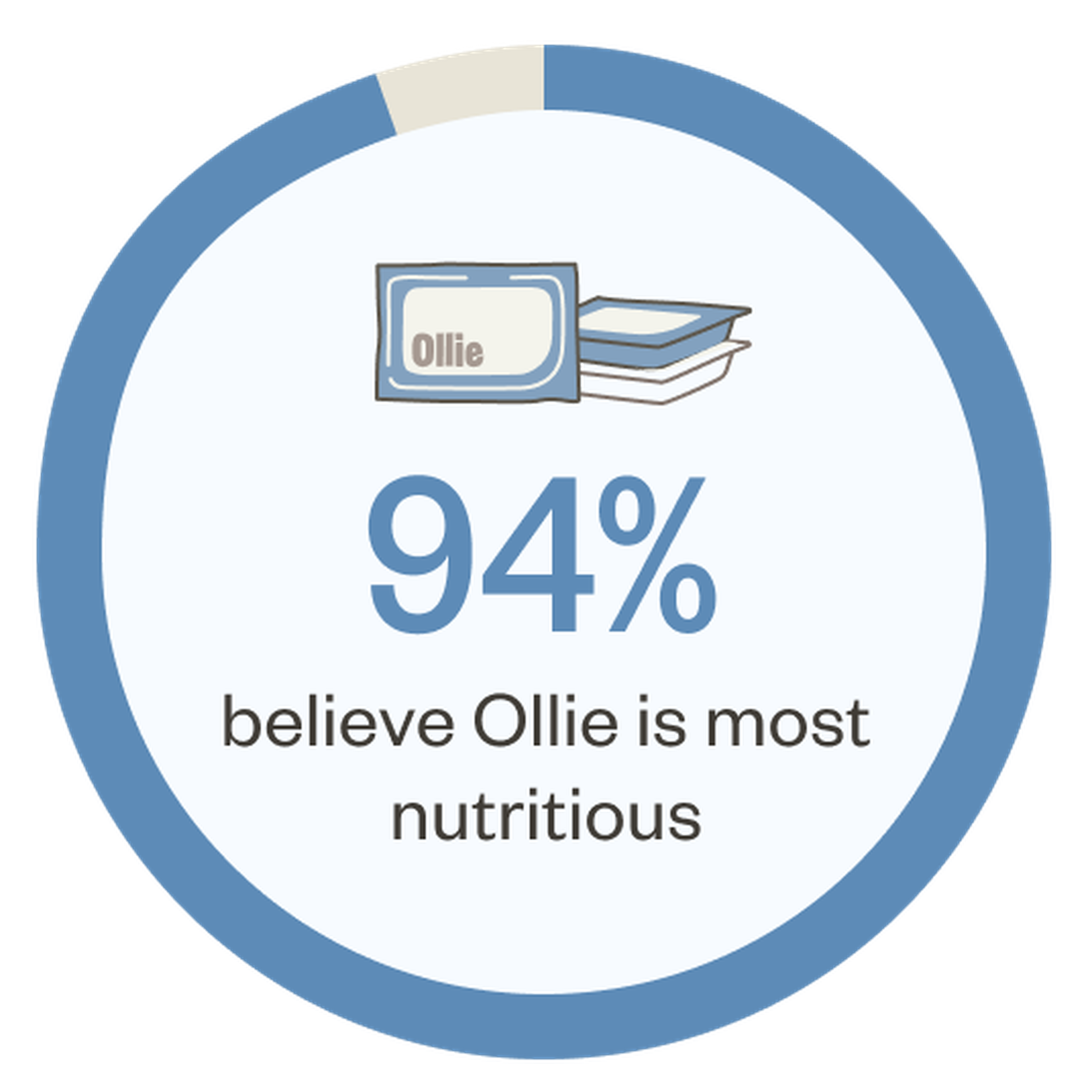Pie chart showing 94% believe Ollie is most nutritious, with an illustration of dog food packages.
