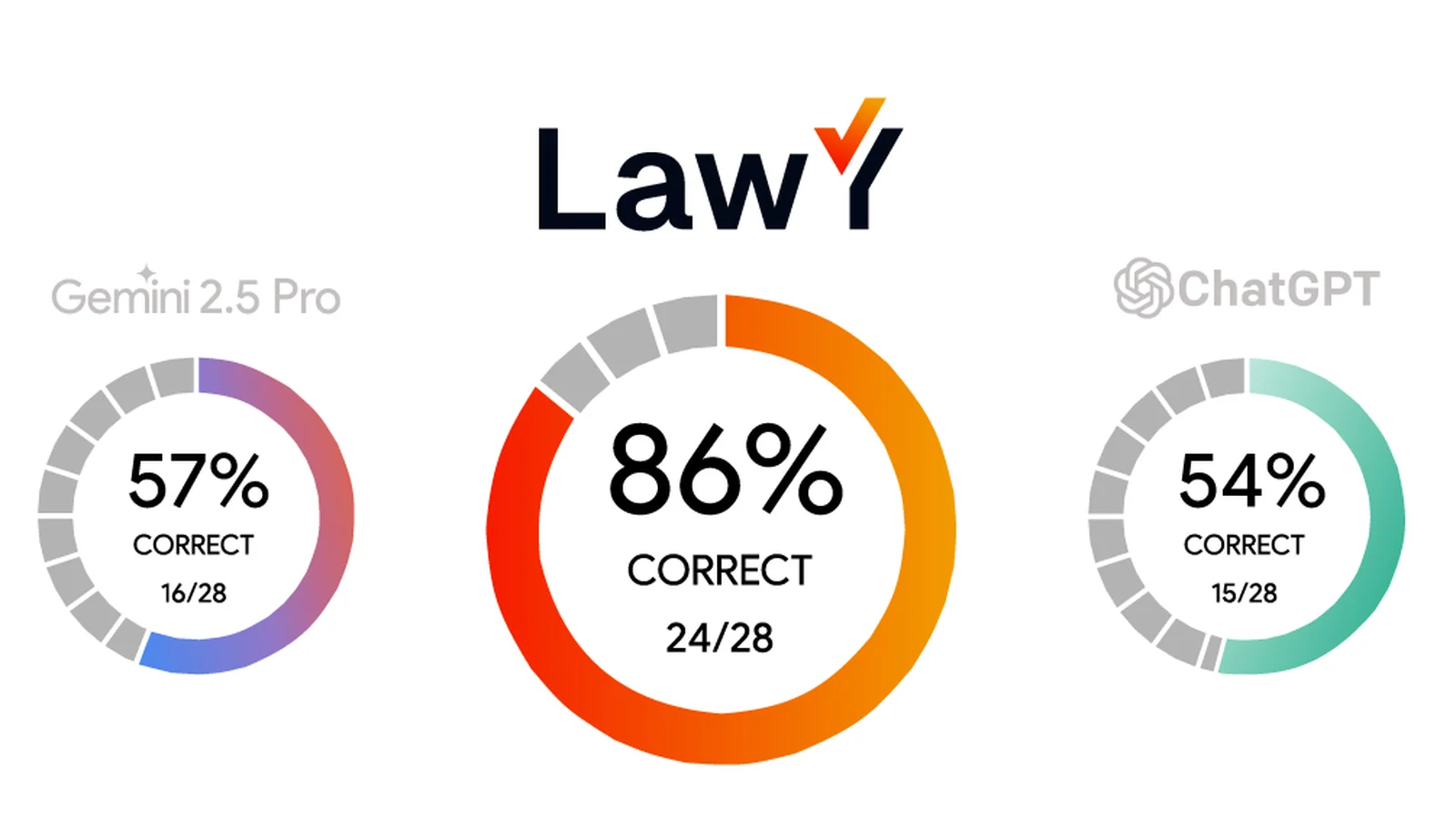 lawy-accuracy-results