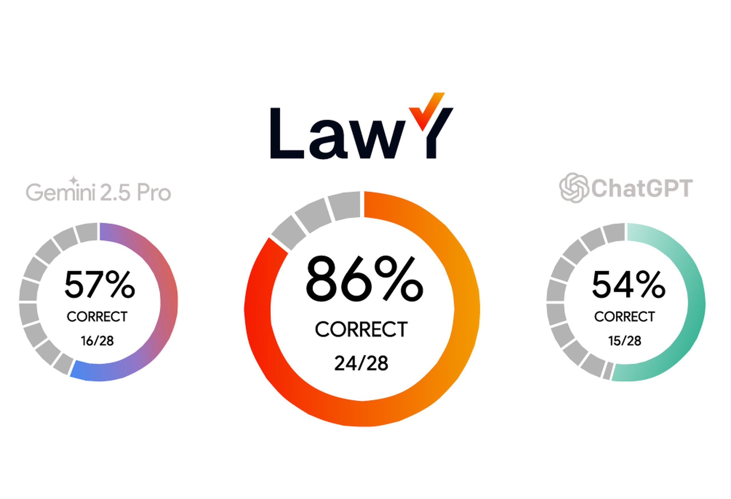 lawy-accuracy-results