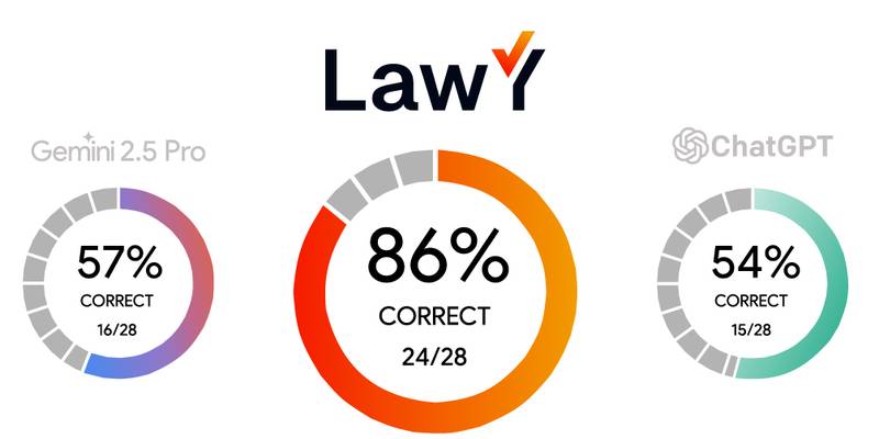 lawy-accuracy-results