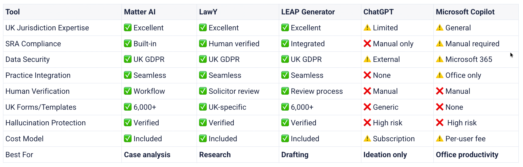 Blogpost - Comprehensive legal ai tools comparison table UK