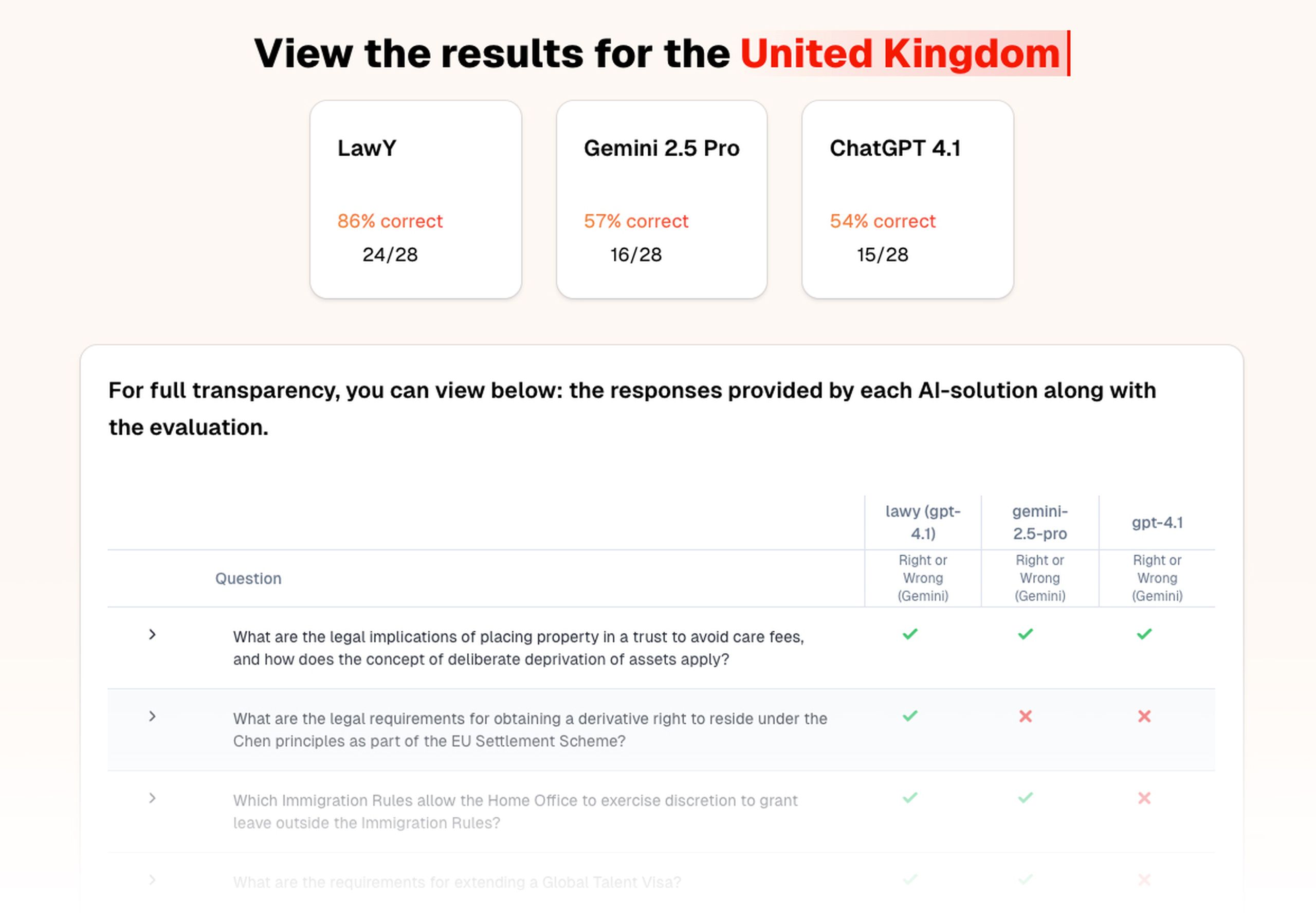 LawY - Accuracy results