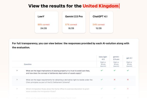 LawY - Accuracy results