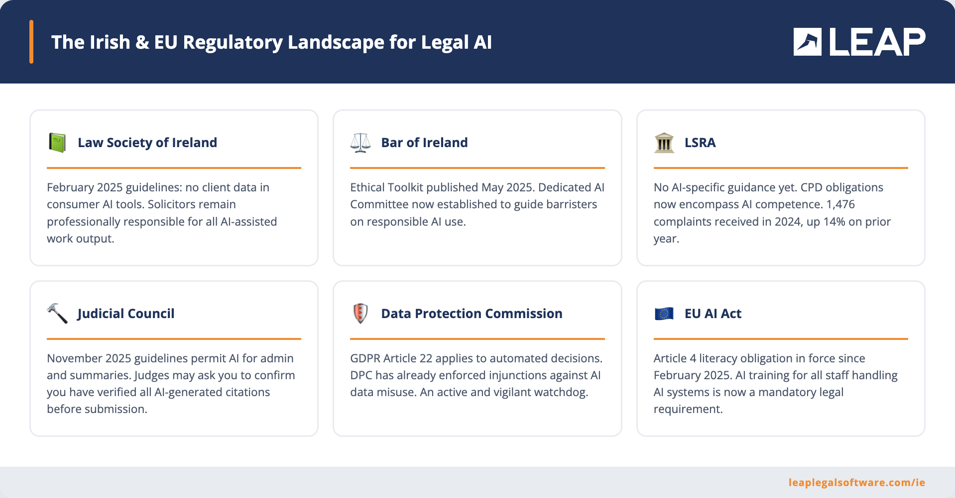 Irish and EU regulatory framework for AI in legal practice