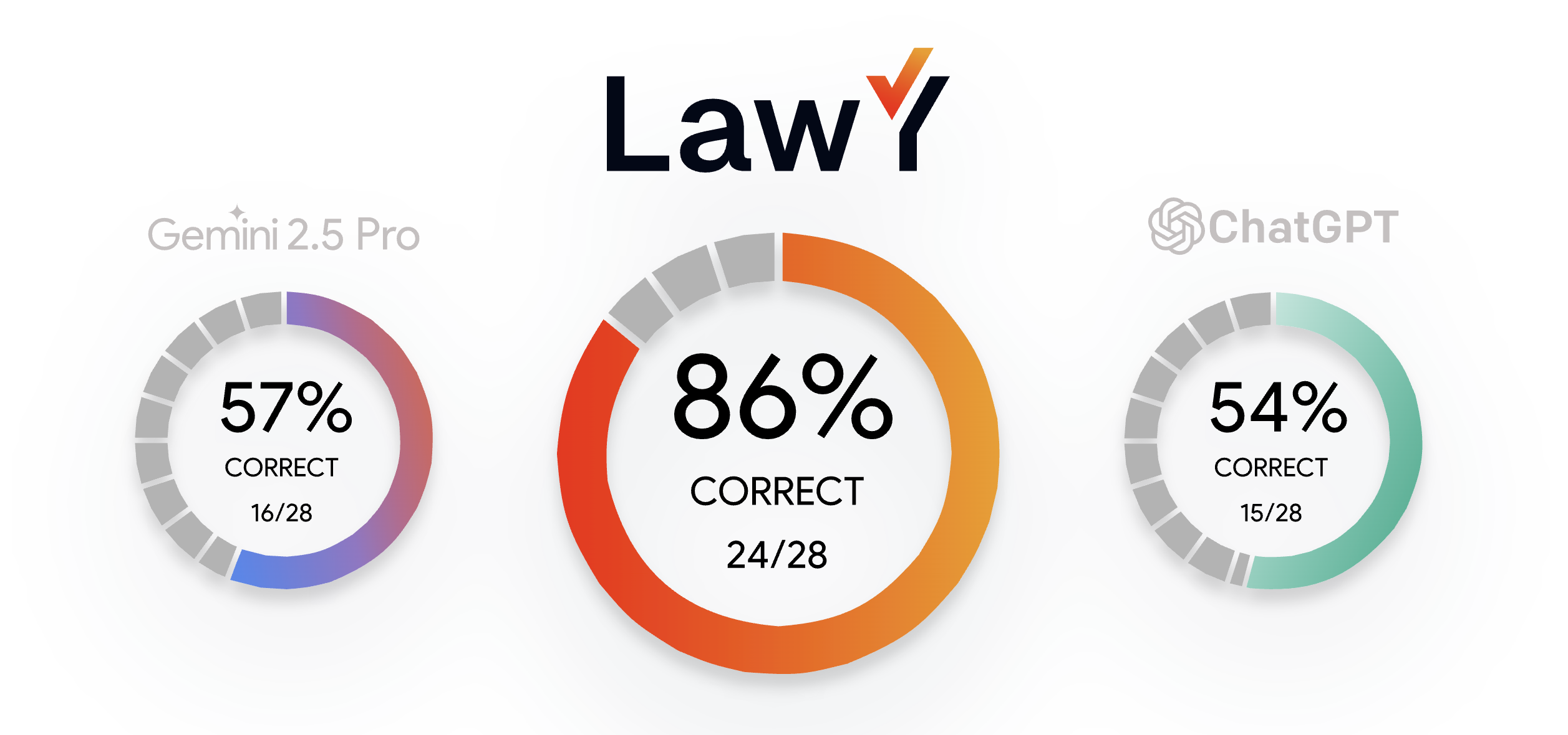 LawY Accuracy