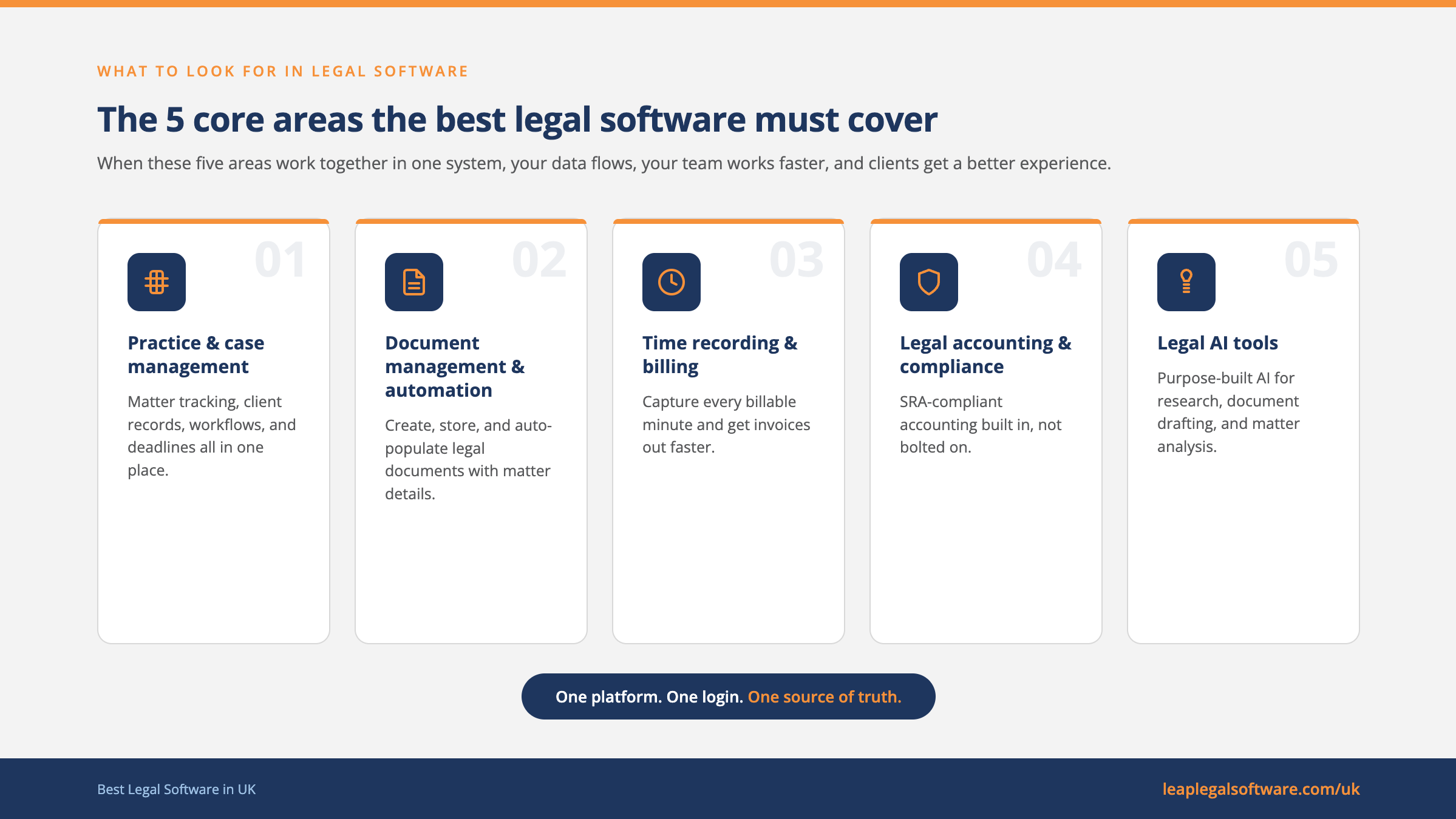 Five Core Areas of the Best Legal Software for UK Law Firms Diagram illustrating the five core areas of the best legal software for UK law firms: practice management, document automation, time recording, legal accounting, and legal AI tools