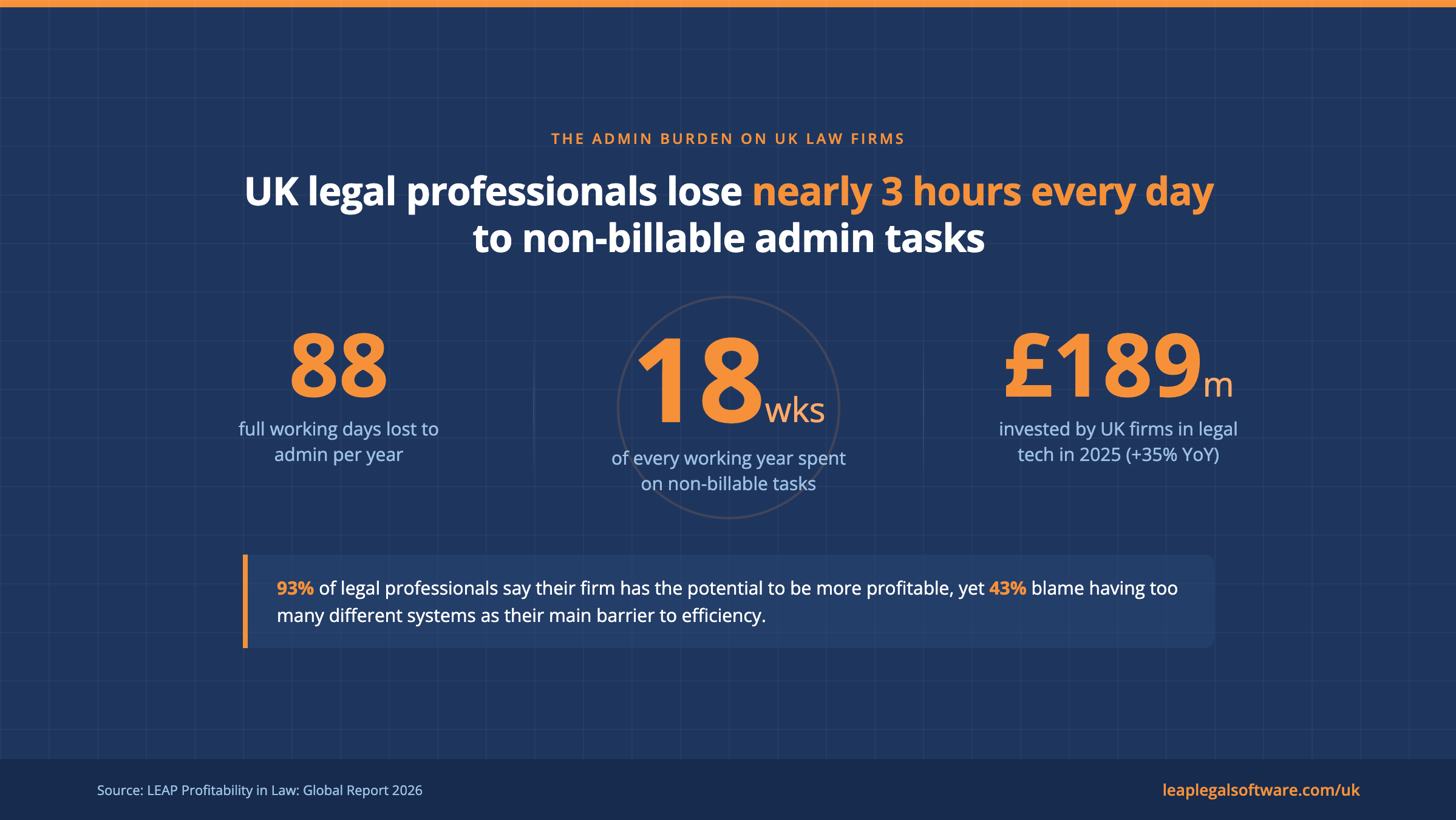UK Legal Professionals Admin Burden Statistics 2026 Infographic showing UK legal professionals spend nearly three hours per day on non-billable administrative tasks, equating to 88 working days lost per year