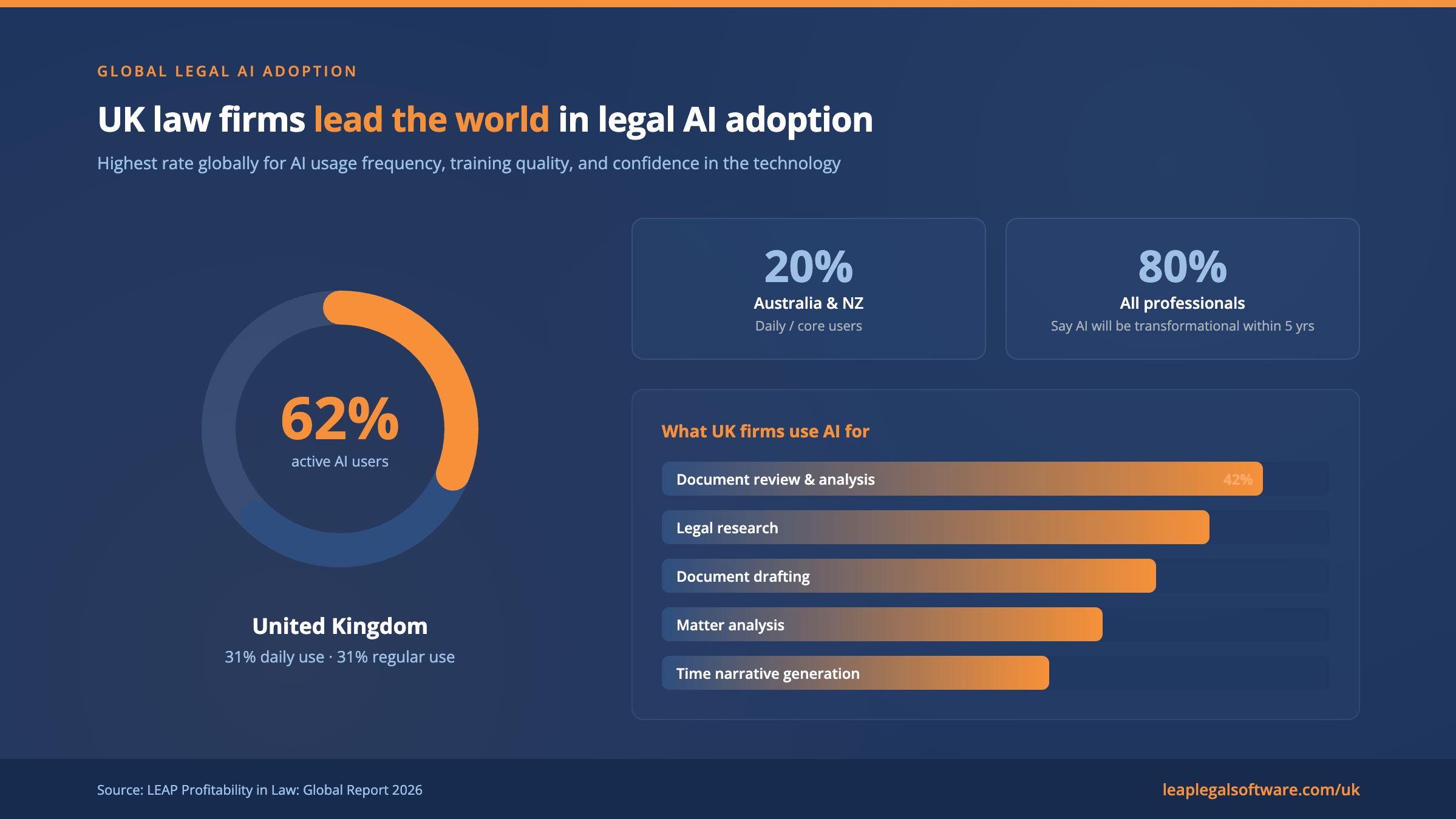 UK Law Firms Legal AI Adoption Rate 2026 Chart showing UK law firms lead the world in legal AI adoption, with 62% of UK legal professionals actively using integrated AI tools regularly in 2026