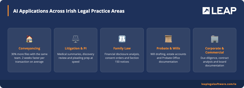 AI use cases across Irish legal practice areas