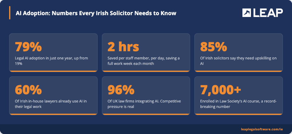 Key AI adoption statistics for Irish solicitors