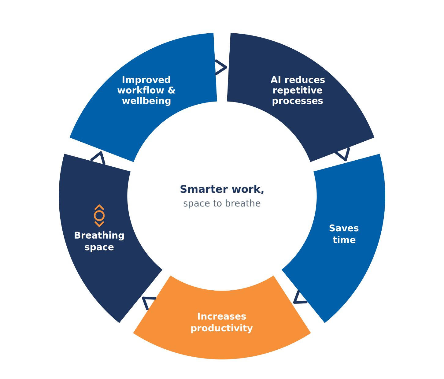 Cycle diagram showing how AI reduces workload pressure, cognitive overload and stress to support wellbeing for legal professionals