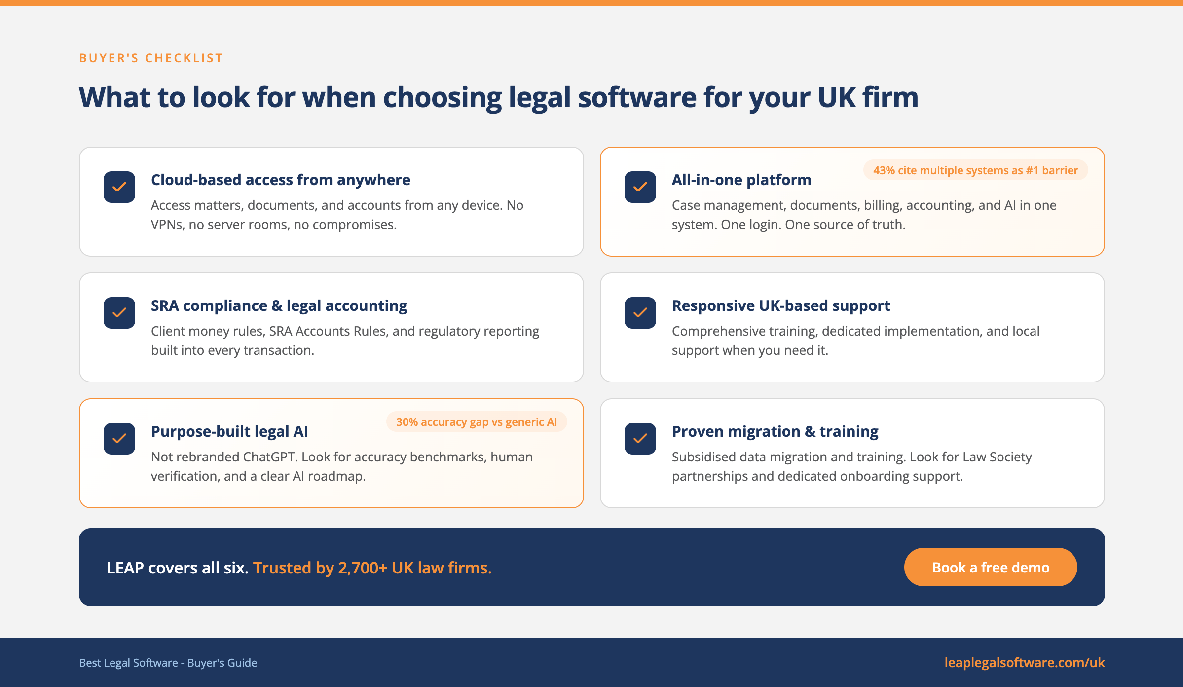 Legal Software Buyer's Checklist for UK Law Firms Checklist infographic for UK law firms evaluating legal software, covering cloud access, all-in-one platform, SRA compliance, responsive support, and AI roadmap
