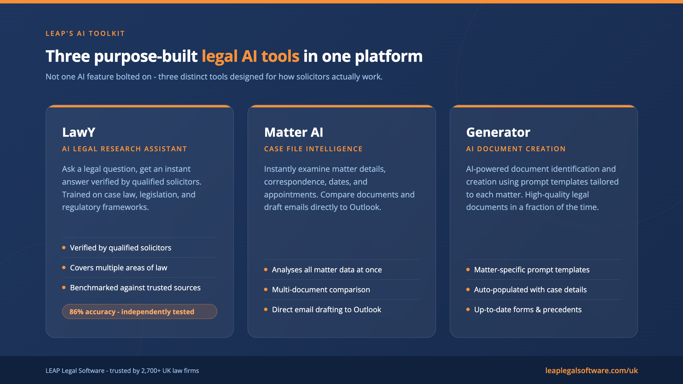 LEAP Legal AI Tools - LawY, Matter AI, and Generator Overview of LEAP’s three purpose-built legal AI tools: LawY for legal research, Matter AI for case file analysis, and Generator for AI-powered document creation