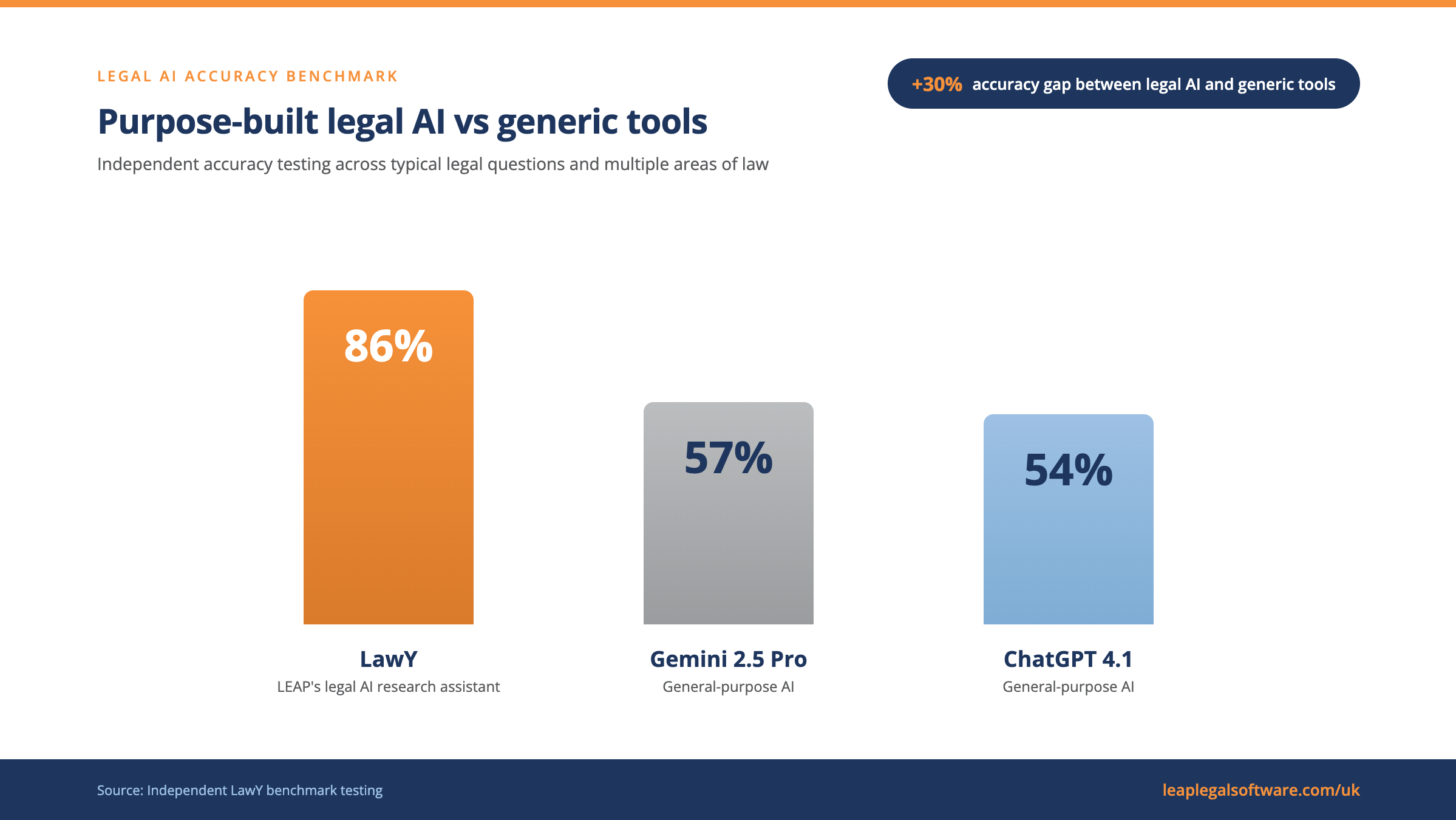 Legal AI Accuracy Benchmark - LawY vs ChatGPT vs Gemini Bar chart comparing legal AI accuracy benchmarks: LEAP LawY at 86% accuracy versus ChatGPT 4.1 at 54% and Google Gemini 2.5 Pro at 57% on legal research questions