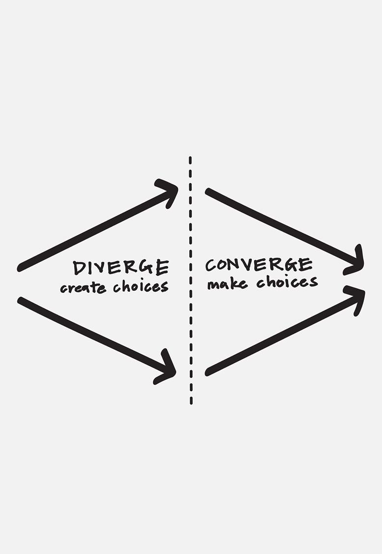 Divergent and convergent thinking diagram showing how teams create choices and make choices.