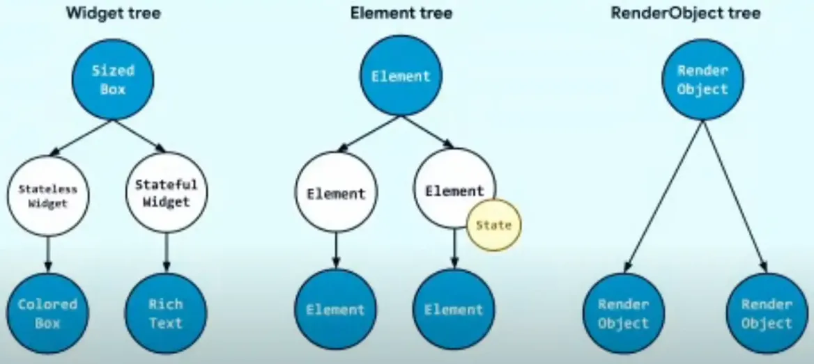Different Trees of Elements