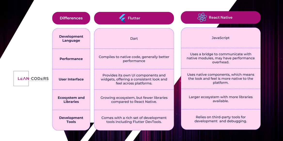 Flutter vs React Native Differences Table