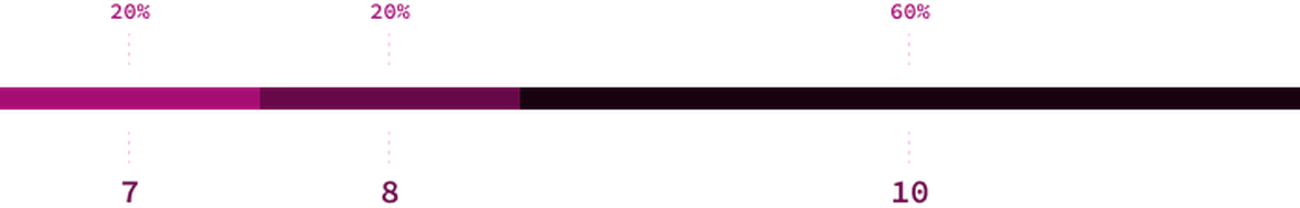 A segmented Line Chart with 3 segments. First segment spanning 20%, reading "7". Second Segment, spanning 20%, reading "8", third segment, spanning 60%, reading "10"