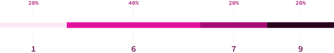 A line chart with 4 segments. First segment spans 20%, reading "1". Second segment spanning 40%, saying "6". Third segment spanning 20%, reads "7". Fourth segment spanning 20%, reading "9".