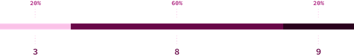 A line chart with segments. First segment spanning 20%, reading "3". Second segment spanning 60%, reading "8". A third segment spanning 20%, reading "9"