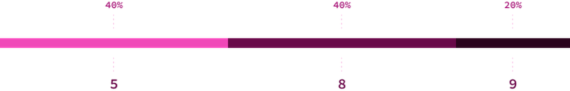 A line chart with 3 segments. First segment spans 40%, reading "5". Second segment spanning 40%, reading "8". Third segment spanning 20%, reading "9"