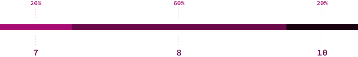 Line chart with 3 segments. First segment spanning 20%, reading "7". Second segment spanning 60%, reading "8". Third segment spanning 20%, reading "10".