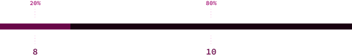 A line chart with two segments. First segment spans 20%, reading "8". Second segment spanning 80%, reading "10".