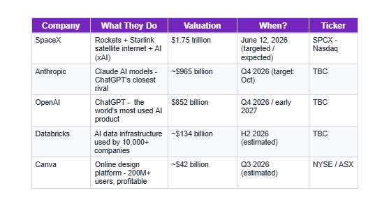 The 2026 Megacap IPO Pipeline