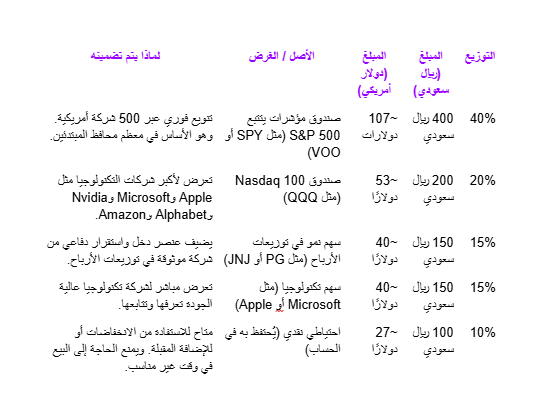 نموذج محفظة بقيمة 1,000 ريال سعودي للمستثمرين المبتدئين في السعودية