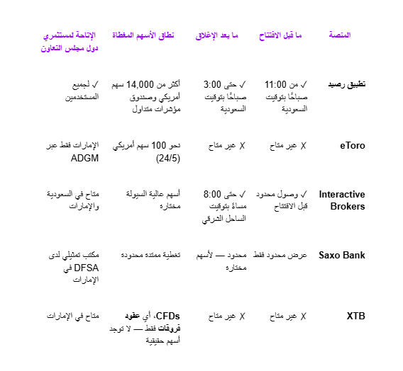 مقارنة الوصول إلى ساعات التداول الممتدة: تطبيق رصيد مقابل المنافسين المتاحين في دول مجلس التعاون الخليجي (2026)