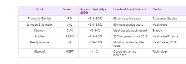 Established US Dividend Stocks Worth Monitoring in 2026