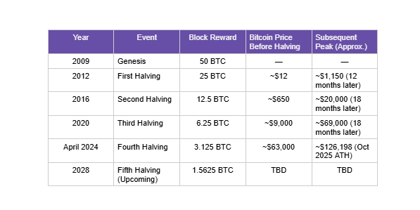 Bitcoin's Complete Halving History Bitcoin's Complete Halving History