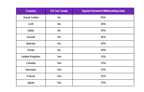 US Dividend Tax Rates by Country