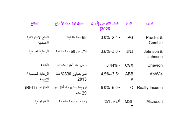 أسهم أمريكية راسخة موزعة للأرباح تستحق المتابعة في 2026