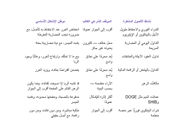 إطار عملي: ما أنشطة الأصول المشفرة الأقرب إلى الجواز وما الأبعد عنه؟ إطار عملي: ما أنشطة الأصول المشفرة الأقرب إلى الجواز وما الأبعد عنه؟