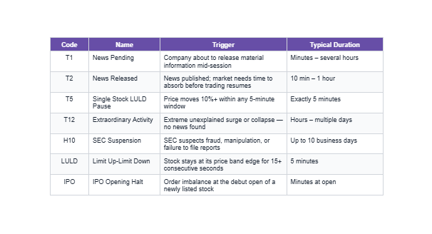 Types of Stock Halts and Official Halt Codes
