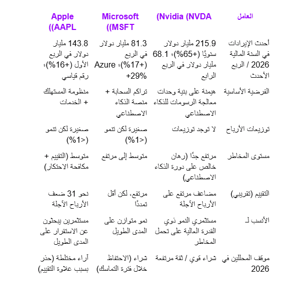 أفضل أسهم التكنولوجيا للشراء في 2026: Apple وNvidia وMicrosoft — دليل للمستثمرين في دول مجلس التعاون الخليجي أفضل أسهم التكنولوجيا للشراء في 2026: Apple وNvidia وMicrosoft — دليل للمستثمرين في دول مجلس التعاون الخليجي